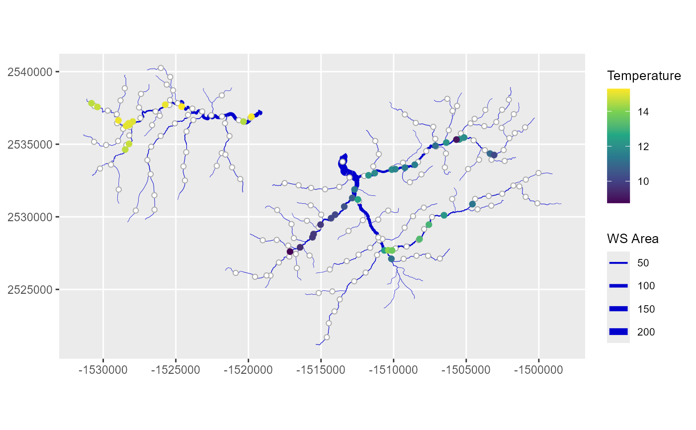 Mean summer stream temperature and cumulative watershed area.